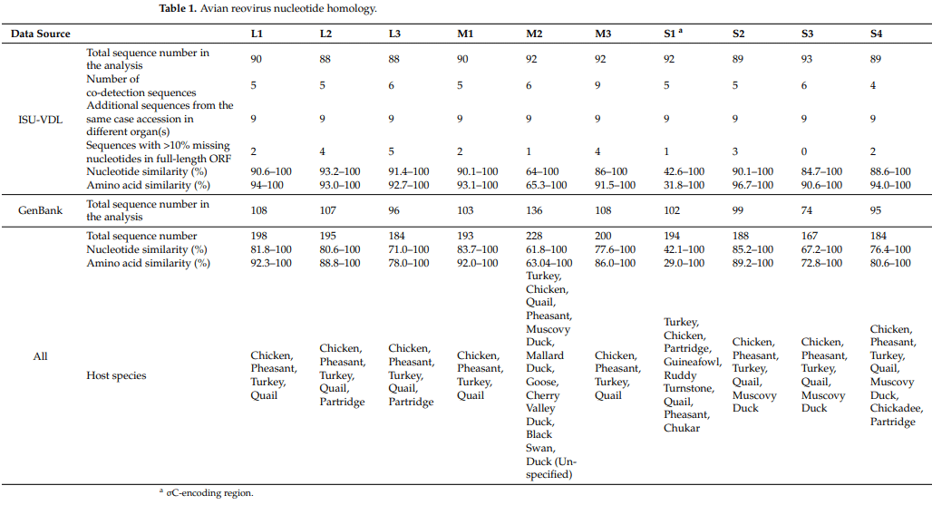 Investigation of Avian Reovirus Evolution and Cross-Species Transmission in Turkey Hosts by Segment-Based Temporal Analysis - Image 1