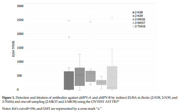 Figure 1. Detection and titration of antibodies against aMPV-A and aMPV-B by indirect ELISA in flocks (2-N38, 2-N39, and 2-7S416) and one-off sampling (2-MK37 and 2-MK38) using the CIVTEST AVI TRT®