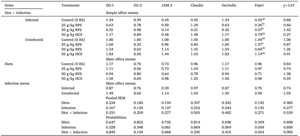 Modulation of the growth performance, amino acid digestibility, and jejunal integrity of broiler chickens by dietary inclusion of raw potato starch or high-amylose corn starch in a mixed-Eimeria challenge model - Image 14