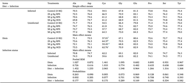 Modulation of the growth performance, amino acid digestibility, and jejunal integrity of broiler chickens by dietary inclusion of raw potato starch or high-amylose corn starch in a mixed-Eimeria challenge model - Image 11