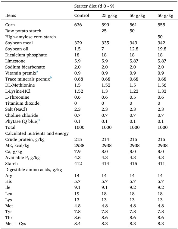 Modulation of the growth performance, amino acid digestibility, and jejunal integrity of broiler chickens by dietary inclusion of raw potato starch or high-amylose corn starch in a mixed-Eimeria challenge model - Image 1
