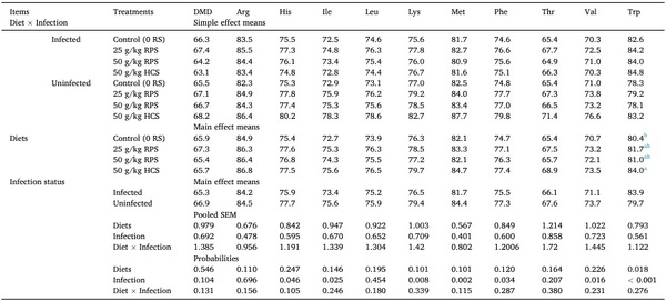 Modulation of the growth performance, amino acid digestibility, and jejunal integrity of broiler chickens by dietary inclusion of raw potato starch or high-amylose corn starch in a mixed-Eimeria challenge model - Image 10