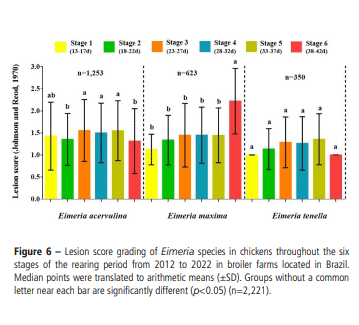 Figure 6 – Lesion score grading of Eimeria species in chickens throughout the six stages of the rearing period from 2012 to 2022 in broiler farms located in Brazil. Median points were translated to arithmetic means (±SD). Groups without a common letter near each bar are significantly different (p< 0.05) (n=2,221).