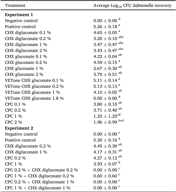 Research Note: Evaluation of selected chlorhexidine salts/product and/or cetylpyridinium chloride as potential pre-slaughter crop disinfection agents using an in vitro assay simulating crop contents - Image 1