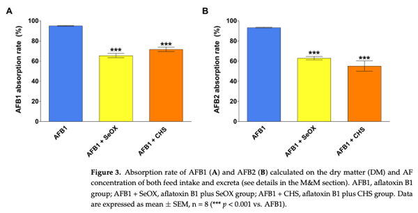 Figure 3. Absorption rate of AFB1 (A) and AFB2 (B) calculated on the dry matter (DM) and AF concentration of both feed intake and excreta (see details in the M&M section). AFB1, aflatoxin B1 group; AFB1 + SeOX, aflatoxin B1 plus SeOX group; AFB1 + CHS, aflatoxin B1 plus CHS group. Data are expressed as mean ± SEM, n = 8 (*** p < 0.001 vs. AFB1