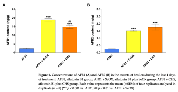 Figure 2. Concentrations of AFB1 (A) and AFB2 (B) in the excreta of broilers during the last 4 days of treatment. AFB1, aflatoxin B1 group; AFB1 + SeOX, aflatoxin B1 plus SeOX group; AFB1 + CHS, aflatoxin B1 plus CHS group. Each value represents the mean (±SEM) of four replicates analyzed in duplicate (n = 8) (*** p < 0.001 vs. AFB1; ## p < 0.01 vs. AFB1 + SeOX).