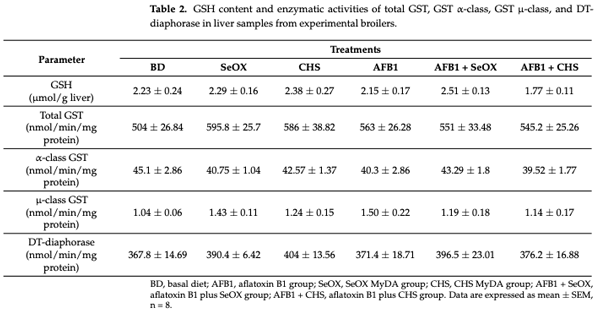 Table 2. GSH content and enzymatic activities of total GST, GST α-class, GST µ-class, and DTdiaphorase in liver samples from experimental broil