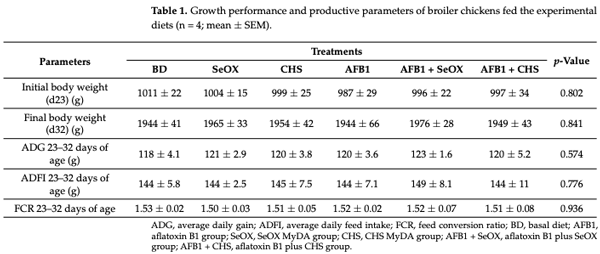 Table 1. Growth performance and productive parameters of broiler chickens fed the experimental diets (n = 4; mean ± SEM)