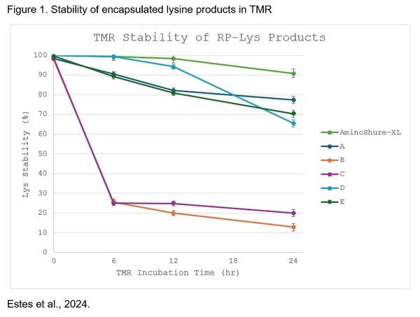 Turbo charging diets with increased dietary lysine - Image 1