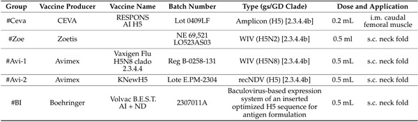 Immunogenicity and Protective Efficacy of Five Vaccines Against Highly Pathogenic Avian Influenza Virus H5N1, Clade 2.3.4.4b, in Fattening Geese - Image 2