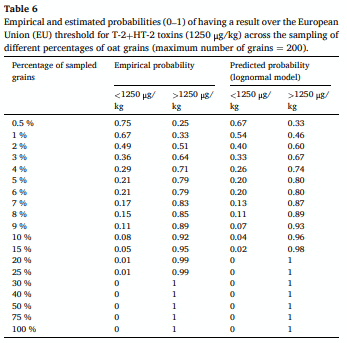 Table 6 Empirical and estimated probabilities (0–1) of having a result over the European Union (EU) threshold for T-2+HT-2 toxins (1250 μg/kg) across the sampling of different percentages of oat grains (maximum number of grains = 200).