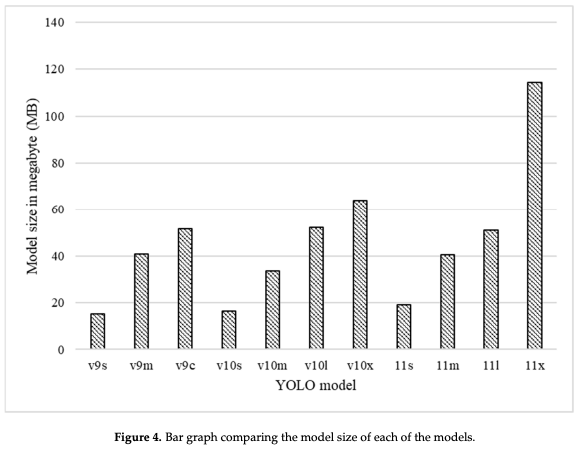 Figure 4. Bar graph comparing the model size of each of the models.