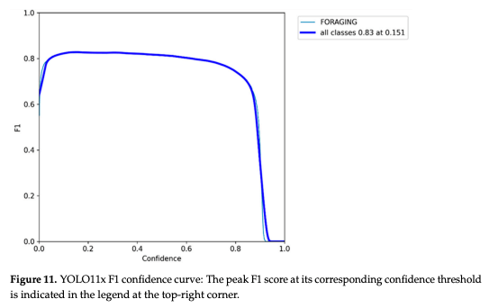 Figure 11. YOLO11x F1 confidence curve: The peak F1 score at its corresponding confidence threshold is indicated in the legend at the top-right corner.