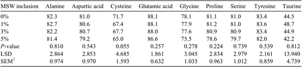 Effects of mushroom stump waste inclusions to broiler diets on amino acid digestibility and d1–21 performance - Image 9