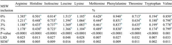 Effects of mushroom stump waste inclusions to broiler diets on amino acid digestibility and d1–21 performance - Image 6