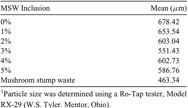 Effects of mushroom stump waste inclusions to broiler diets on amino acid digestibility and d1–21 performance - Image 4