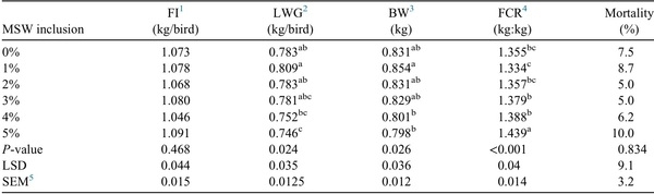 Effects of mushroom stump waste inclusions to broiler diets on amino acid digestibility and d1–21 performance - Image 5