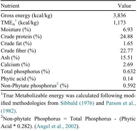 Effects of mushroom stump waste inclusions to broiler diets on amino acid digestibility and d1–21 performance - Image 1