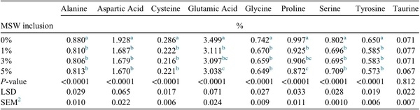 Effects of mushroom stump waste inclusions to broiler diets on amino acid digestibility and d1–21 performance - Image 7