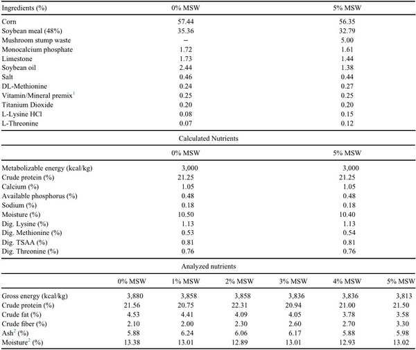 Effects of mushroom stump waste inclusions to broiler diets on amino acid digestibility and d1–21 performance - Image 2
