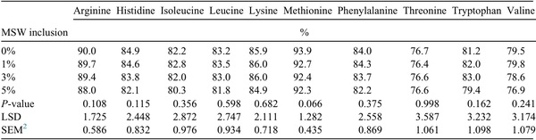 Effects of mushroom stump waste inclusions to broiler diets on amino acid digestibility and d1–21 performance - Image 8