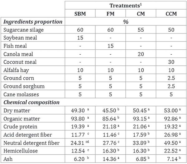 Effect of protein source on in situ digestibility of sugarcane silage-based diets - Image 1