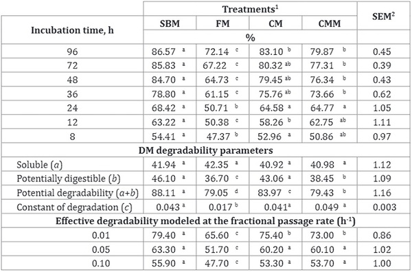 Effect of protein source on in situ digestibility of sugarcane silage-based diets - Image 2