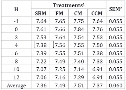 Effect of protein source on in situ digestibility of sugarcane silage-based diets - Image 3