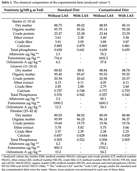Table 1. The chemical composition of the experimental diets (analyzed values *).