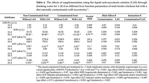 The Efficacy of a Novel Water-Soluble Anti-Mycotoxin Solution in Improving Broiler Chicken Performance Under Mycotoxin Challenge - Image 5