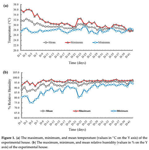 Figure 1. (a) The maximum, minimum, and mean temperature (values in ◦C on the Y axis) of the experimental house. (b) The maximum, minimum, and mean relative humidity (values in % on the Y axis) of the experimental house.
