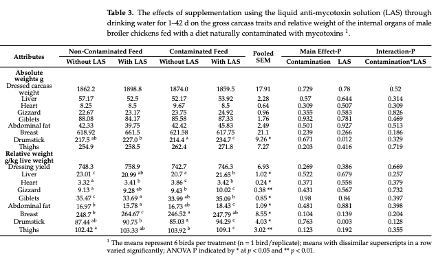 The Efficacy of a Novel Water-Soluble Anti-Mycotoxin Solution in Improving Broiler Chicken Performance Under Mycotoxin Challenge - Image 3