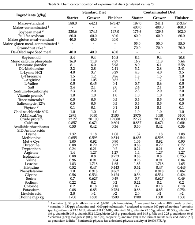 The Efficacy of a Novel Water-Soluble Anti-Mycotoxin Solution in Improving Broiler Chicken Performance Under Mycotoxin Challenge - Image 7