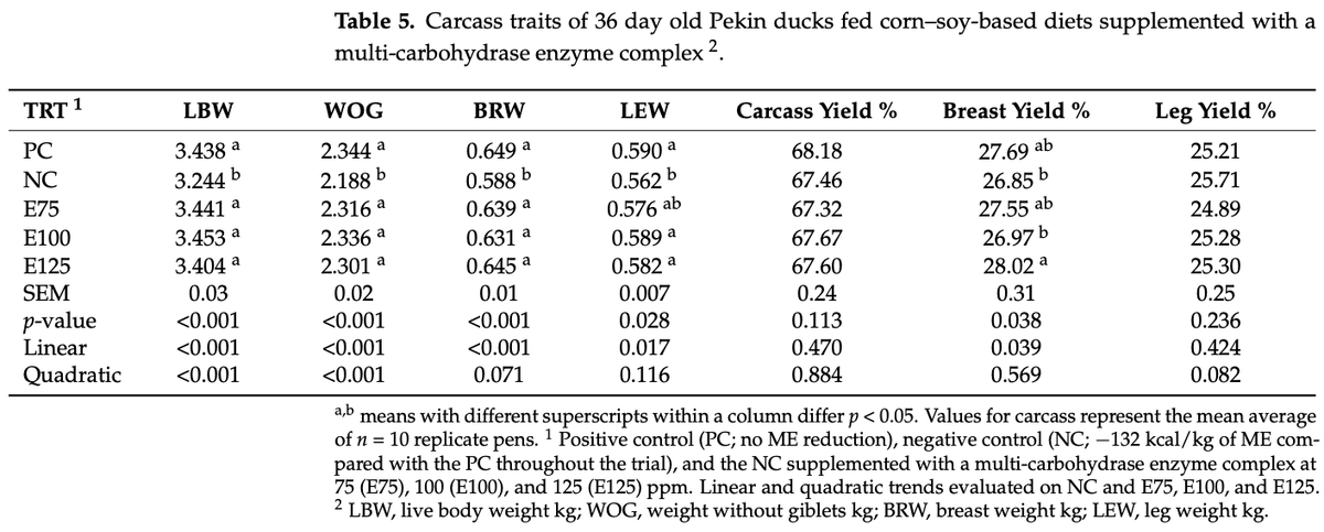 Evaluation of Dietary Supplementation of a Multi-Carbohydrase Enzyme Complex on Growth Performance and Carcass Traits of Pekin Ducks Fed Corn–Soy Based Diets - Image 3