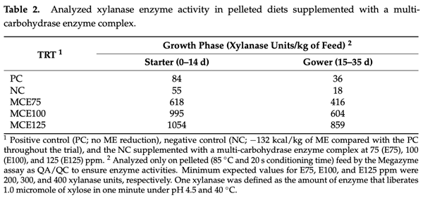 Table 2. Analyzed xylanase enzyme activity in pelleted diets supplemented with a multicarbohydrase enzyme complex.