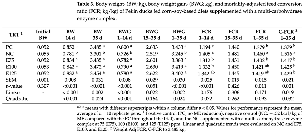 Evaluation of Dietary Supplementation of a Multi-Carbohydrase Enzyme Complex on Growth Performance and Carcass Traits of Pekin Ducks Fed Corn–Soy Based Diets - Image 1