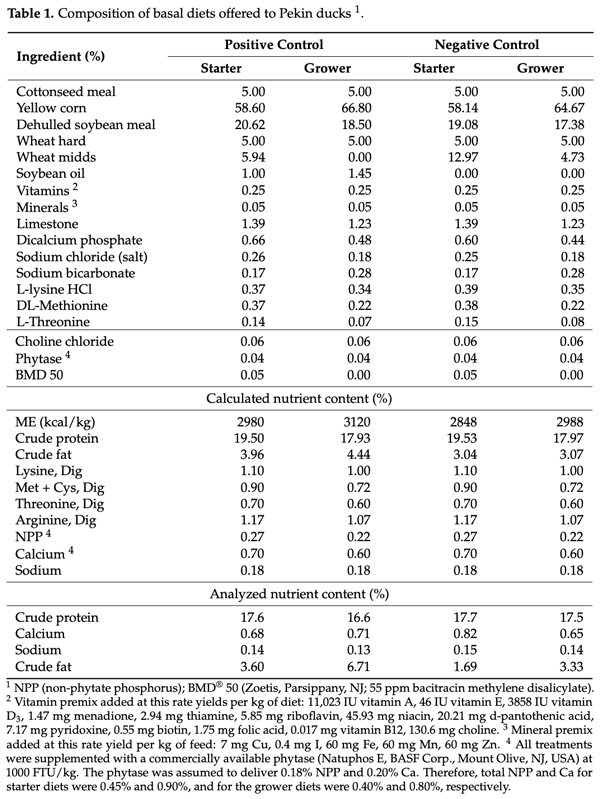 Table 1. Composition of basal diets offered to Pekin ducks 1