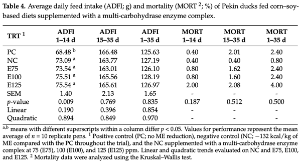 Table 4. Average daily feed intake (ADFI; g) and mortality (MORT 2 ; %) of Pekin ducks fed corn–soybased diets supplemented with a multi-carbohydrase enzyme complex.