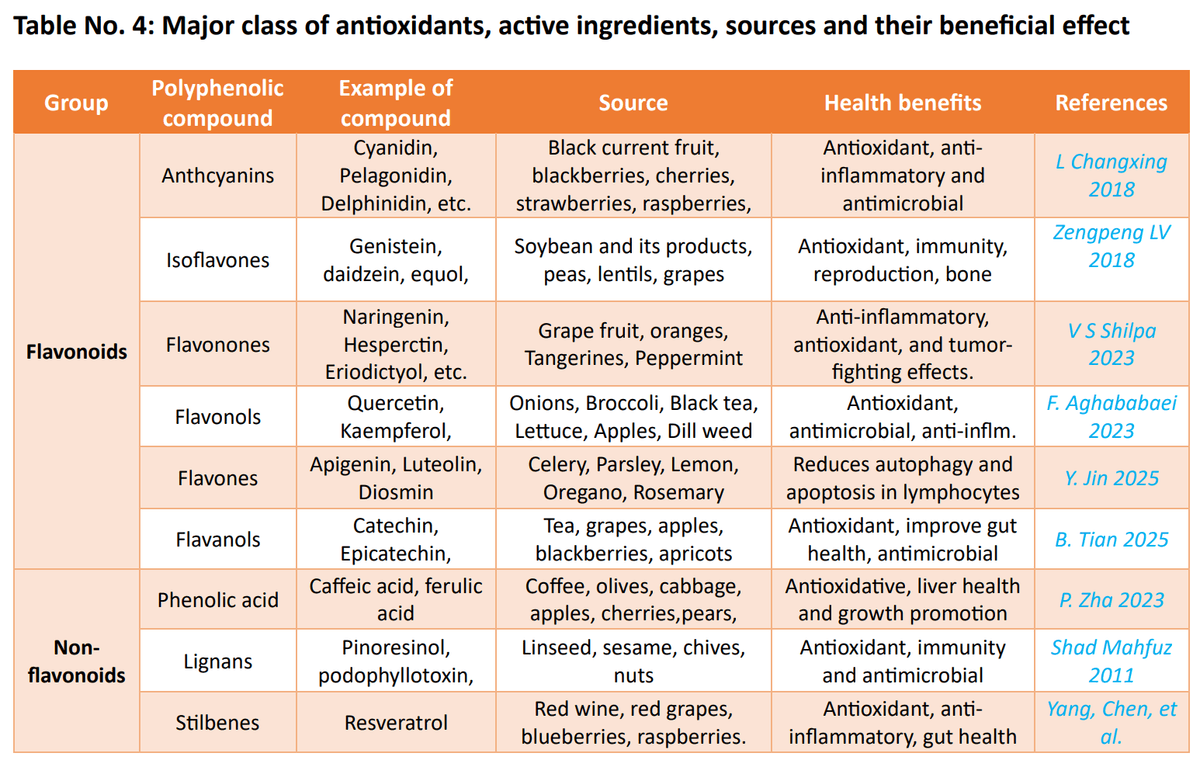 Role of polyphenols beyond antioxidants in poultry - Image 17