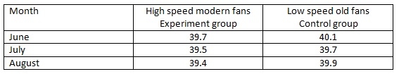 Increasing barn wind speed is not sufficient to maintain cows in normal body temperature under summer heat stress conditions - Image 1