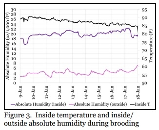 Balancing Poultry House Moisture Levels - Part I - Image 3
