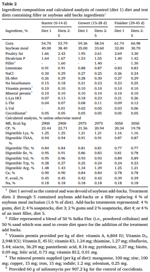 Table 2 Ingredient composition and calculated analysis of control (diet 1) diet and test diets containing filler or soybean add backs ingredients1.