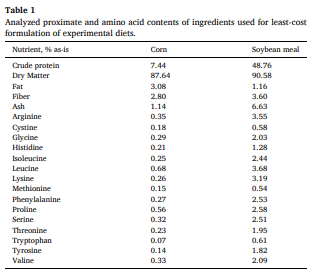 Table 1 Analyzed proximate and amino acid contents of ingredients used for least-cost formulation of experimental diets.
