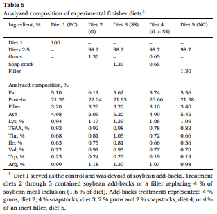 Table 5 Analyzed composition of experimental finisher diets1.
