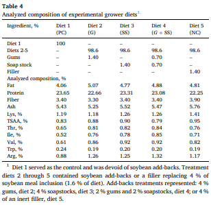 Table 4 Analyzed composition of experimental grower diets1.