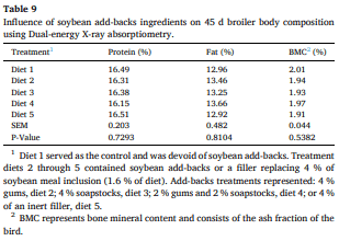 Table 9 Influence of soybean add-backs ingredien