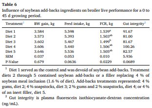 Table 6 Influence of soybean add-backs ingredients on broiler live performance for a 0 to 45 d growing period.
