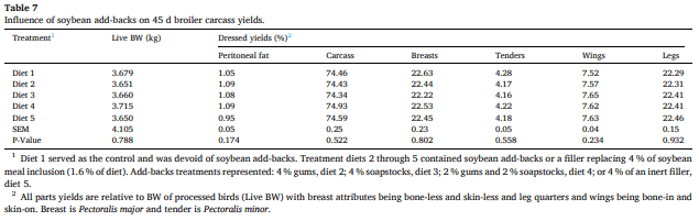 Assessing soybean processing add-backs in soybean meal via a dietary broiler performance test - Image 1