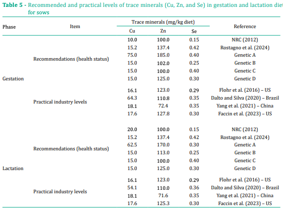 Table 5 - Recommended and practical levels of trace minerals (Cu, Zn, and Se) in gestation and lactation diets 