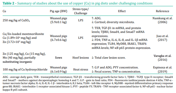 Table 2 - Summary of studies about the use of copper (Cu) in pig diets under challenging conditions